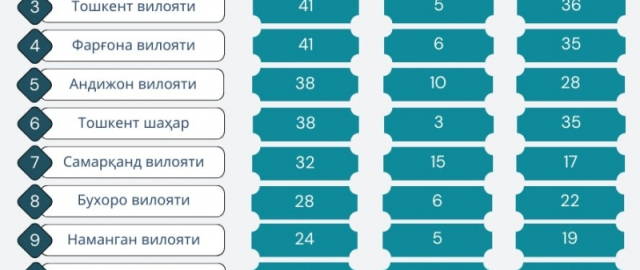 O‘zbekistondagi 100 yoshdan oshgan pensionerlar soni ochiqlandi O‘zbekistondagi 100 yoshdan oshgan pensionerlar soni ochiqlandi1